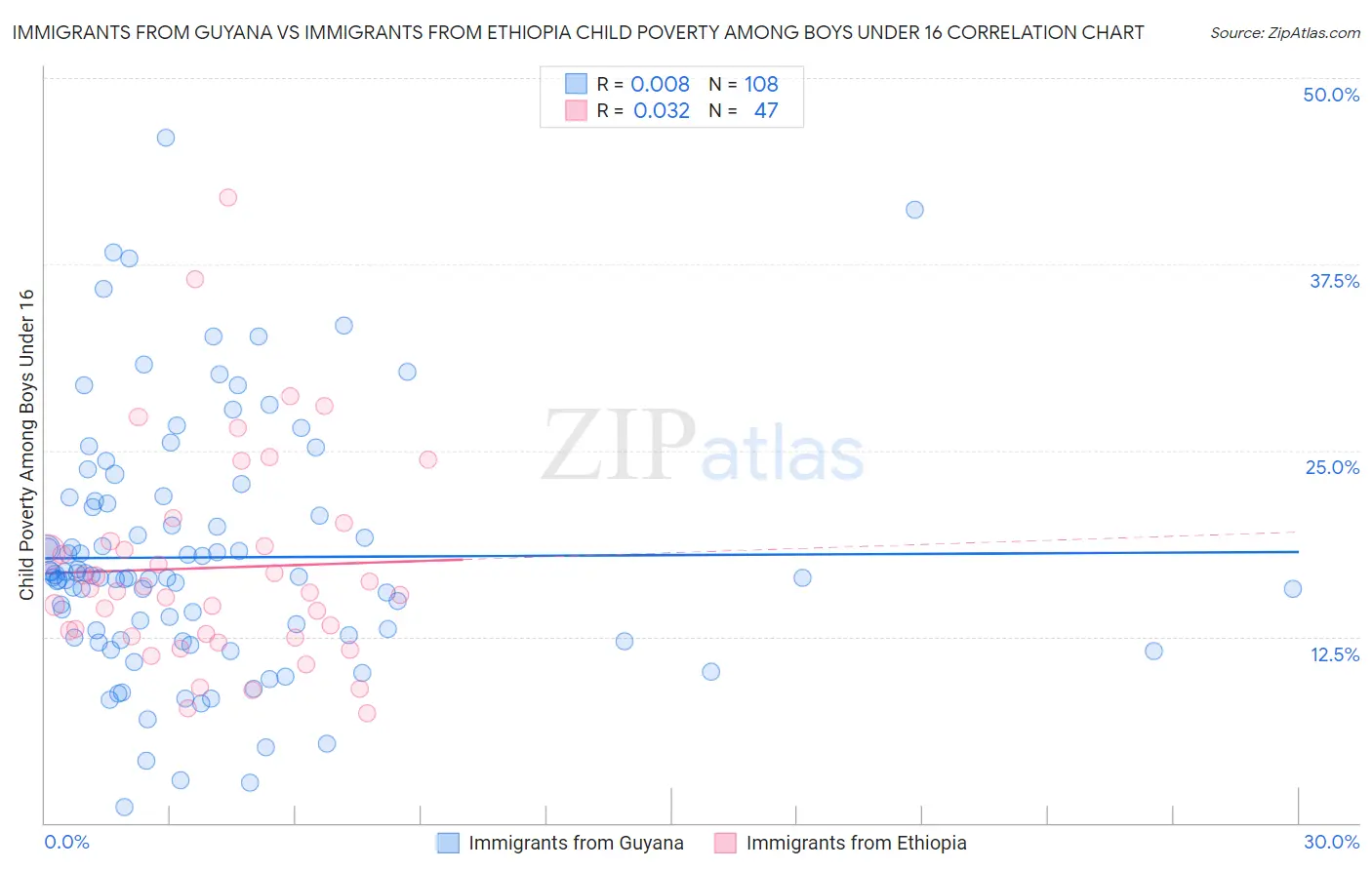 Immigrants from Guyana vs Immigrants from Ethiopia Child Poverty Among Boys Under 16