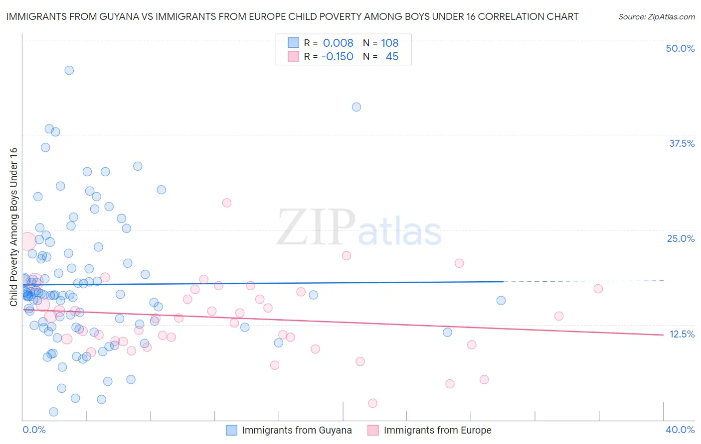 Immigrants from Guyana vs Immigrants from Europe Child Poverty Among Boys Under 16