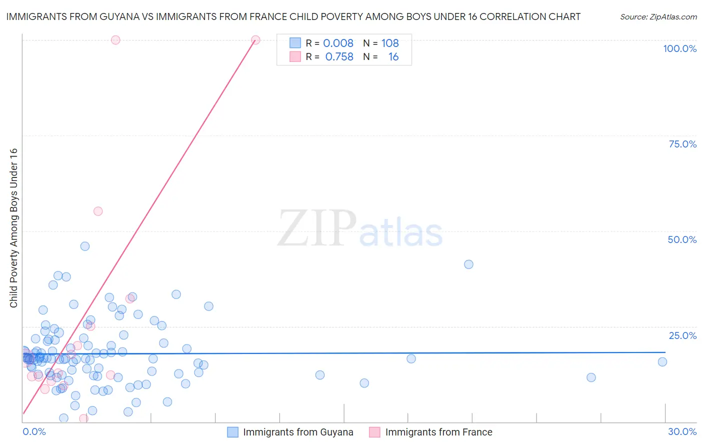 Immigrants from Guyana vs Immigrants from France Child Poverty Among Boys Under 16