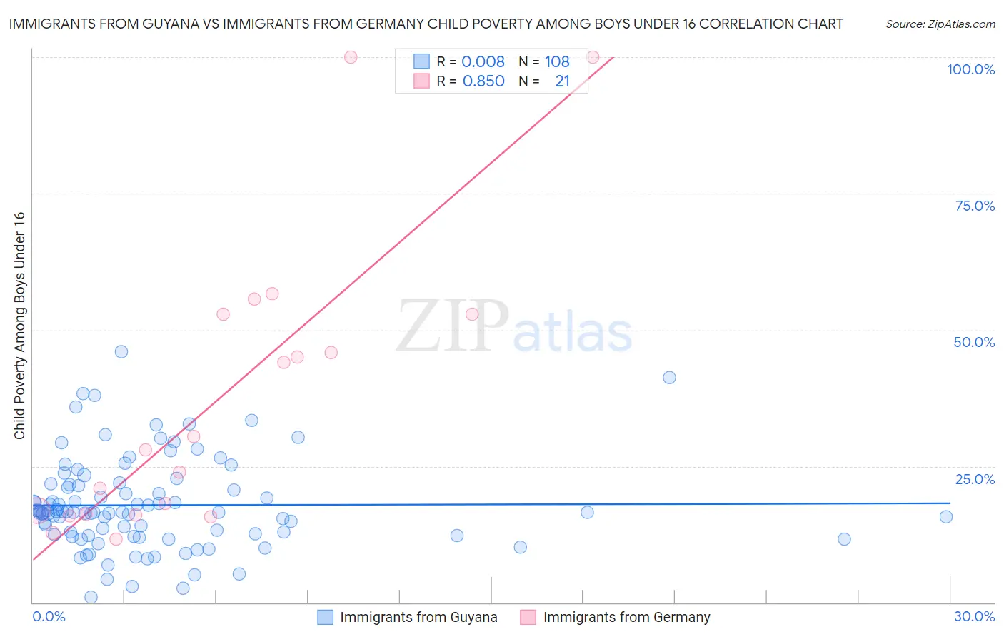 Immigrants from Guyana vs Immigrants from Germany Child Poverty Among Boys Under 16