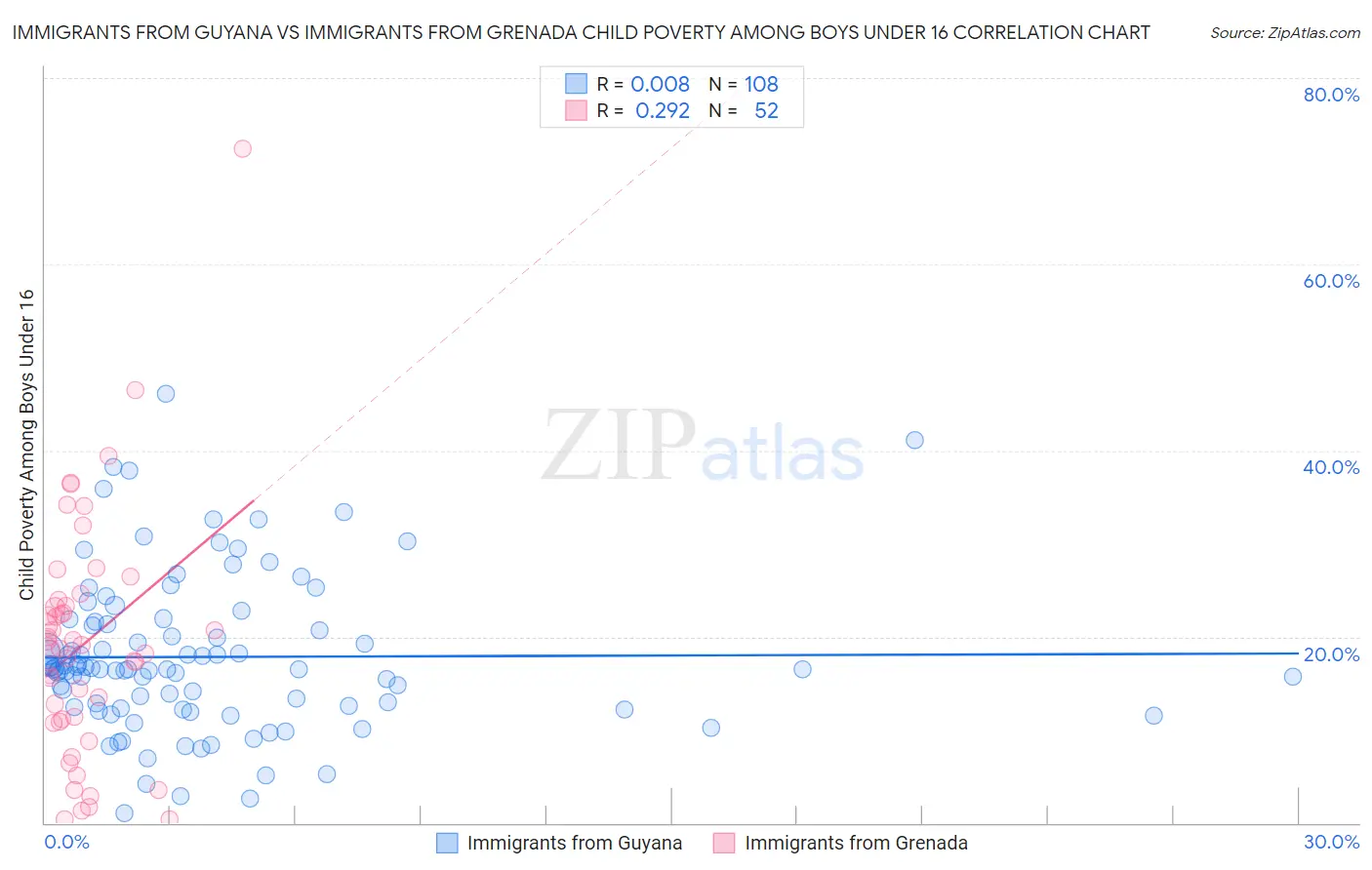 Immigrants from Guyana vs Immigrants from Grenada Child Poverty Among Boys Under 16