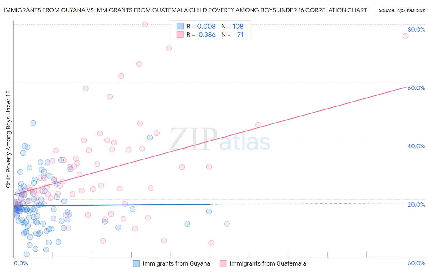 Immigrants from Guyana vs Immigrants from Guatemala Child Poverty Among Boys Under 16