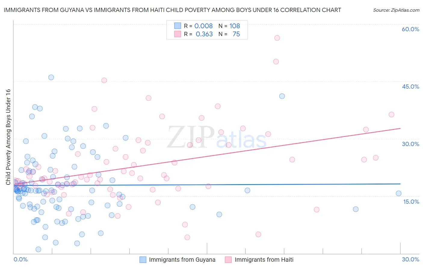 Immigrants from Guyana vs Immigrants from Haiti Child Poverty Among Boys Under 16