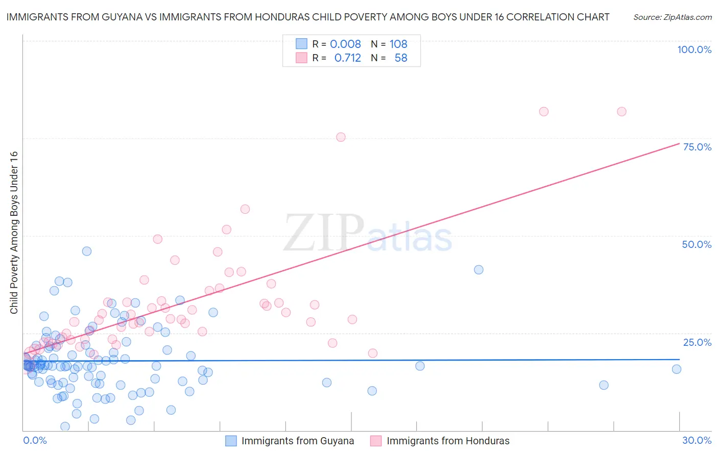 Immigrants from Guyana vs Immigrants from Honduras Child Poverty Among Boys Under 16