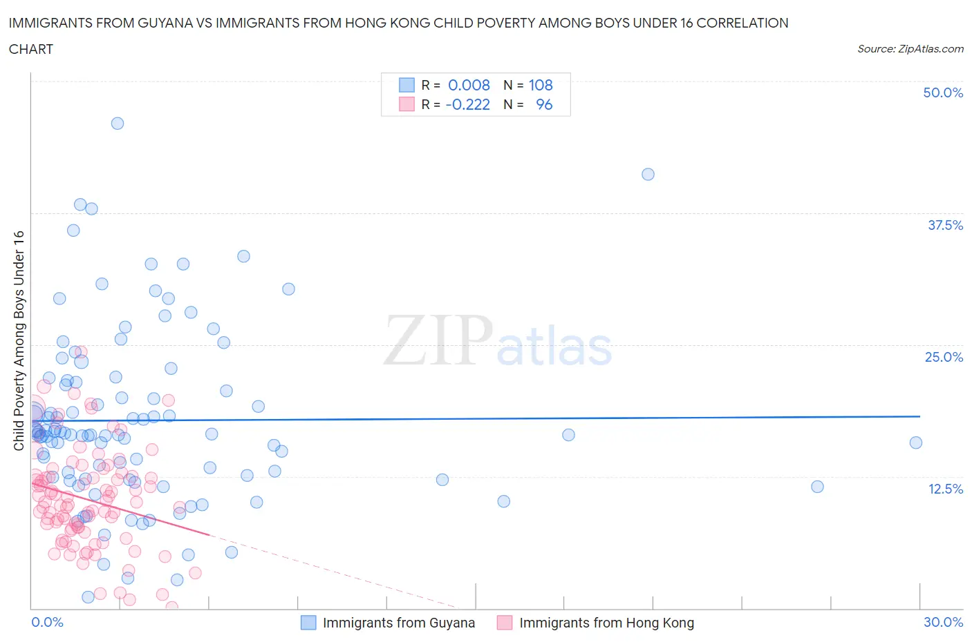 Immigrants from Guyana vs Immigrants from Hong Kong Child Poverty Among Boys Under 16