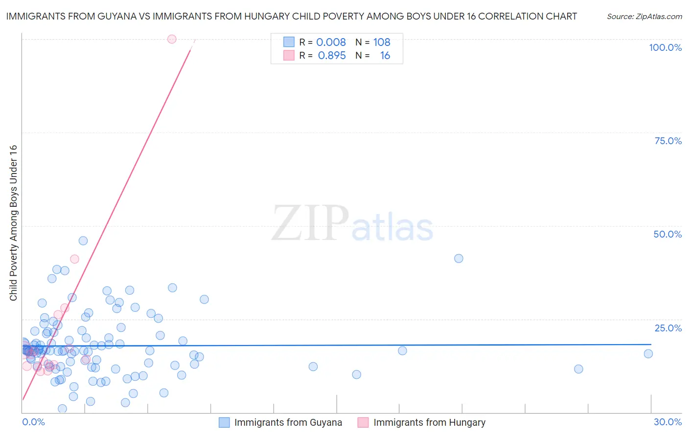 Immigrants from Guyana vs Immigrants from Hungary Child Poverty Among Boys Under 16