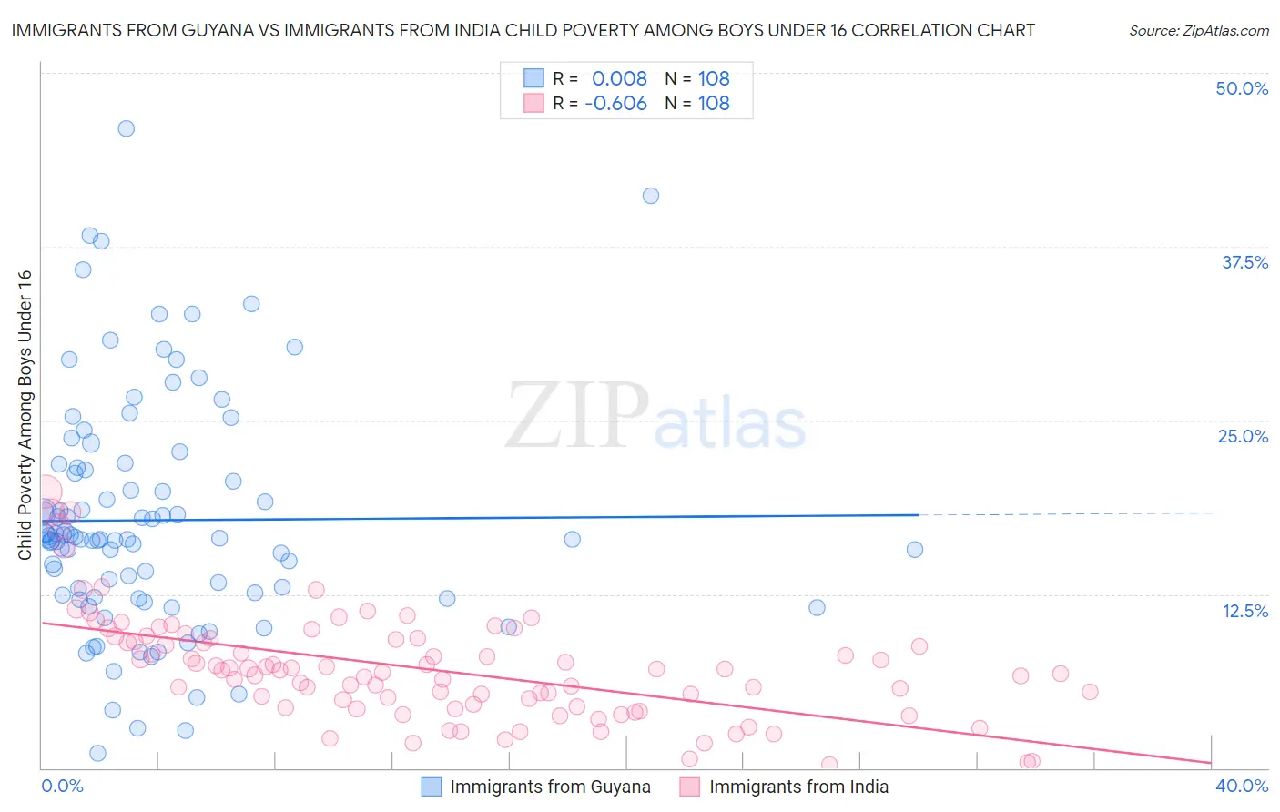 Immigrants from Guyana vs Immigrants from India Child Poverty Among Boys Under 16