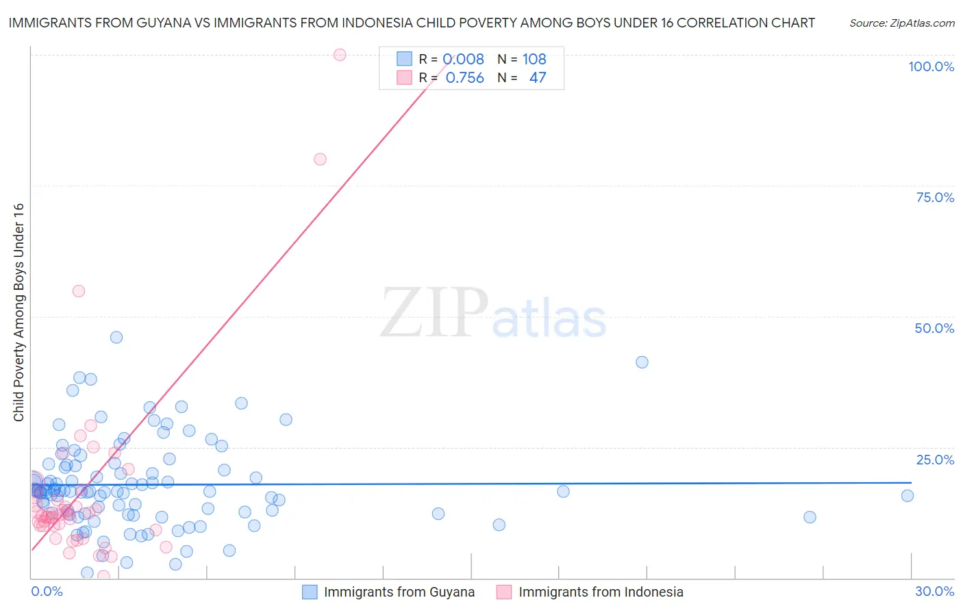 Immigrants from Guyana vs Immigrants from Indonesia Child Poverty Among Boys Under 16