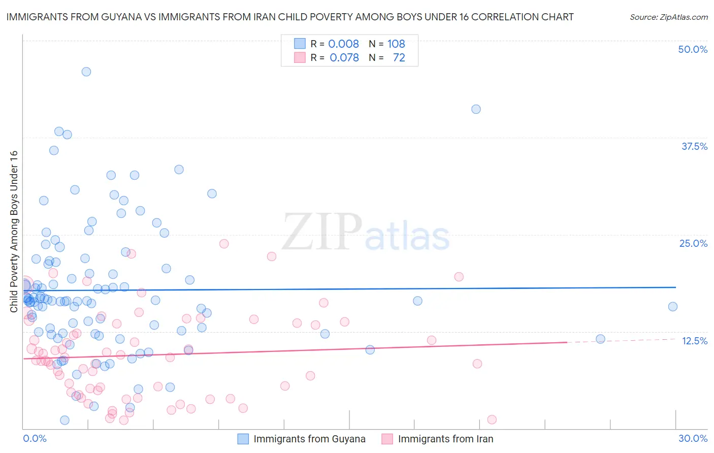 Immigrants from Guyana vs Immigrants from Iran Child Poverty Among Boys Under 16
