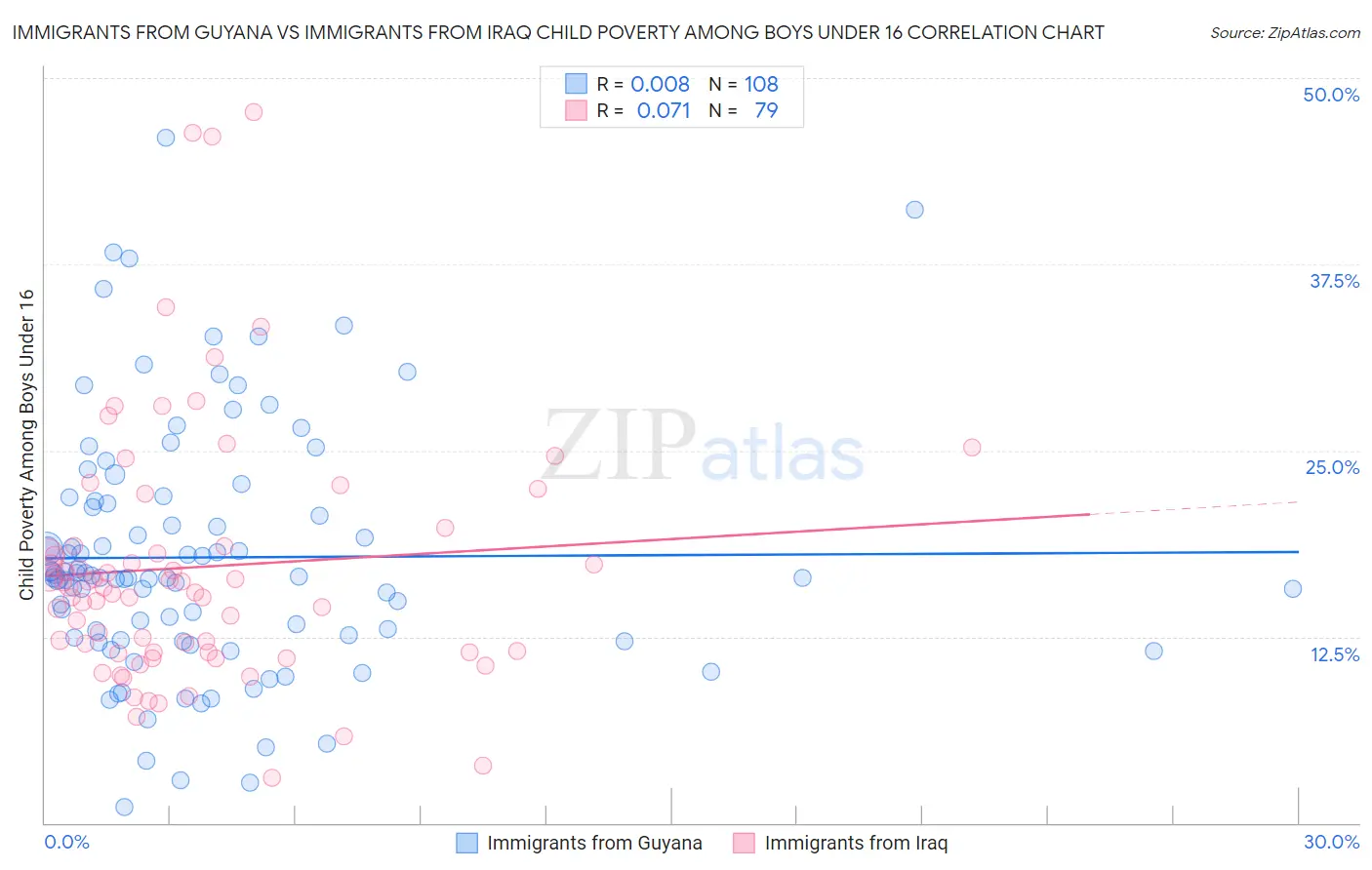 Immigrants from Guyana vs Immigrants from Iraq Child Poverty Among Boys Under 16