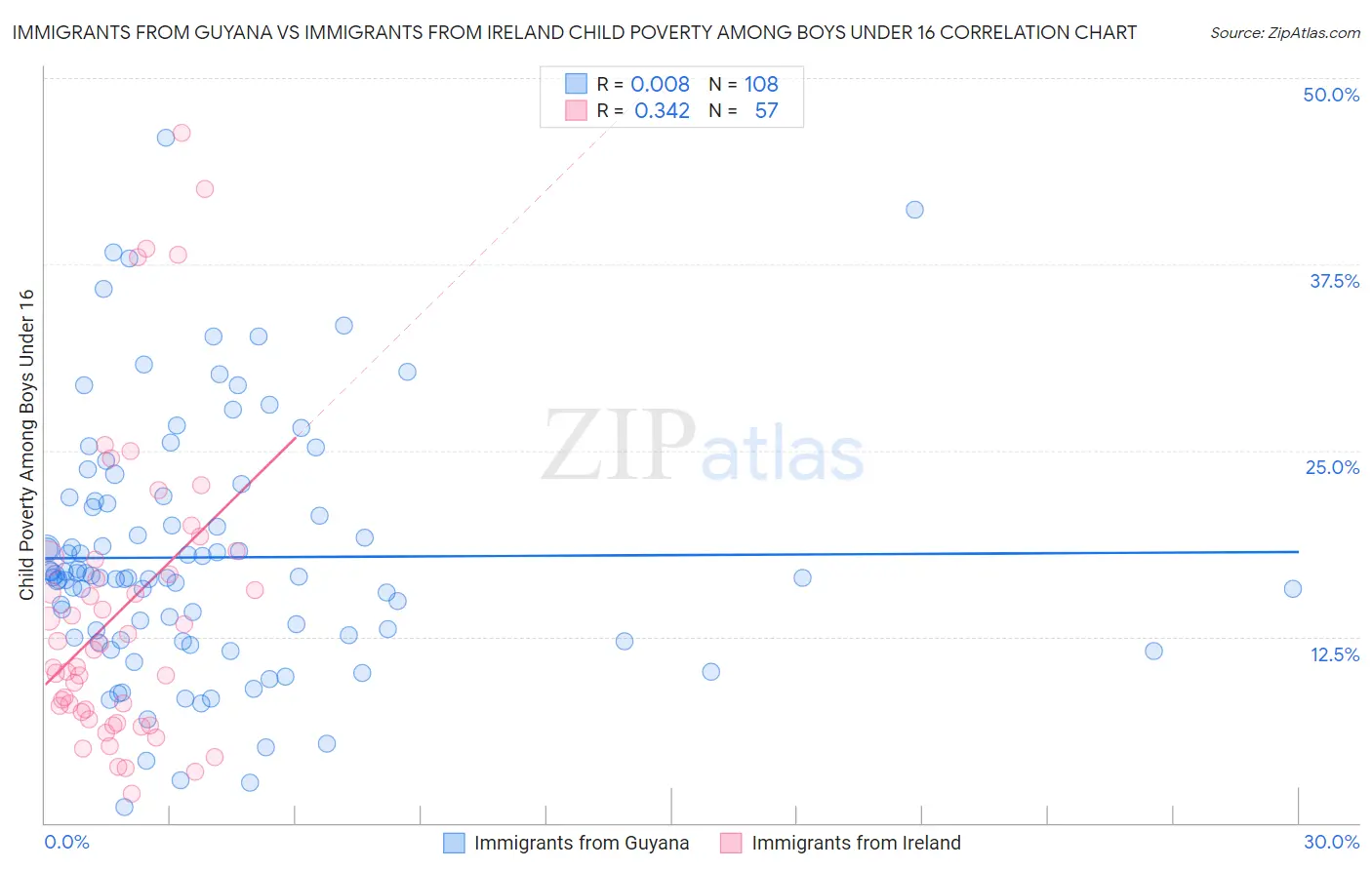 Immigrants from Guyana vs Immigrants from Ireland Child Poverty Among Boys Under 16