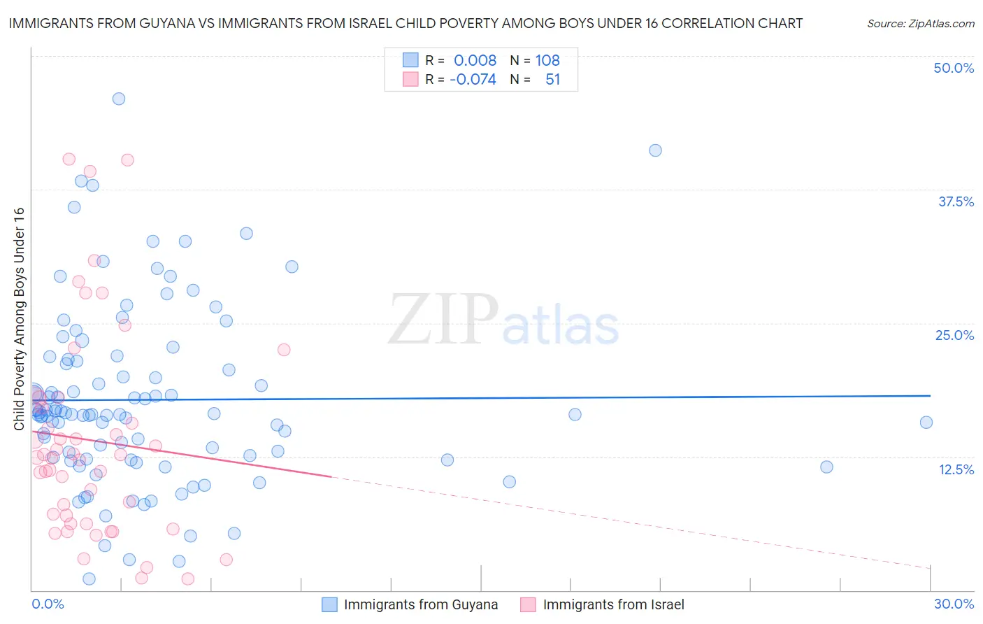 Immigrants from Guyana vs Immigrants from Israel Child Poverty Among Boys Under 16