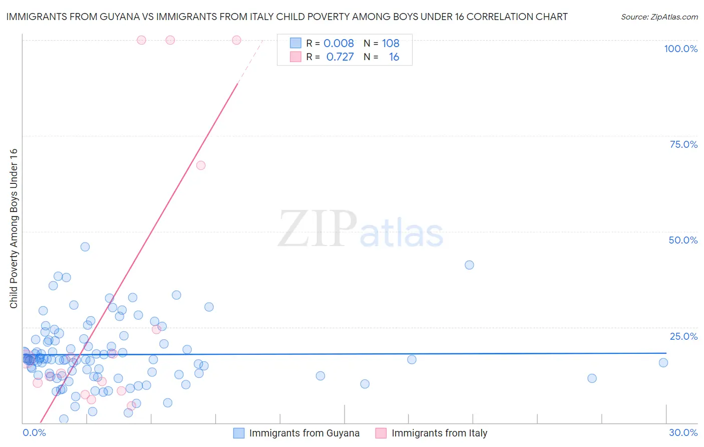 Immigrants from Guyana vs Immigrants from Italy Child Poverty Among Boys Under 16