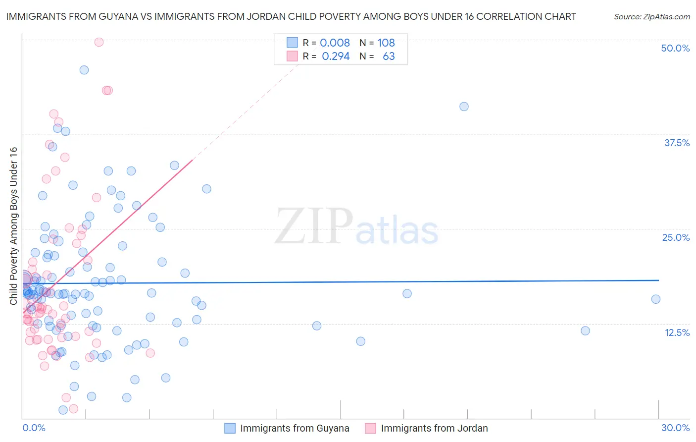 Immigrants from Guyana vs Immigrants from Jordan Child Poverty Among Boys Under 16