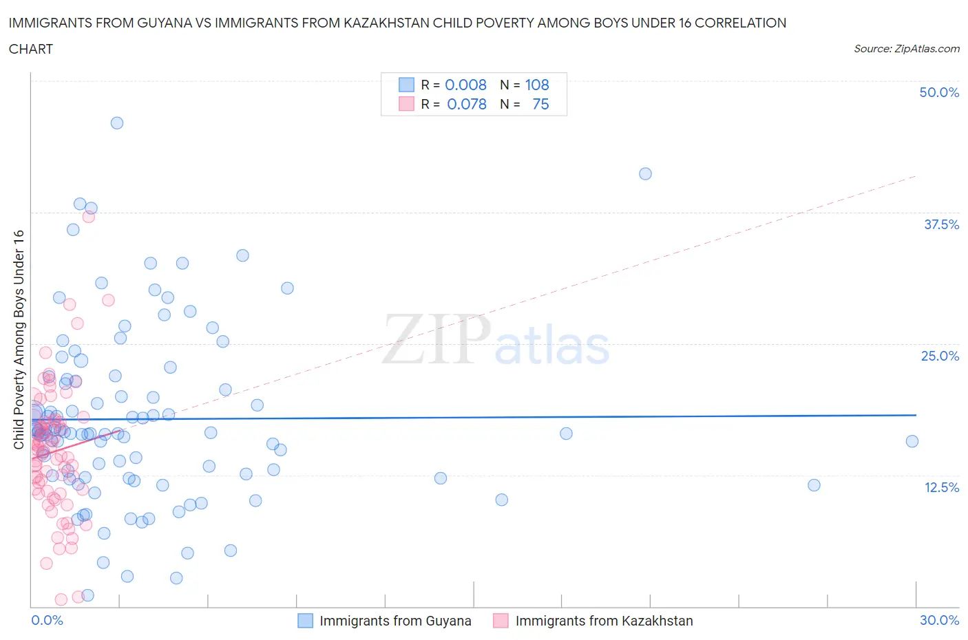 Immigrants from Guyana vs Immigrants from Kazakhstan Child Poverty Among Boys Under 16