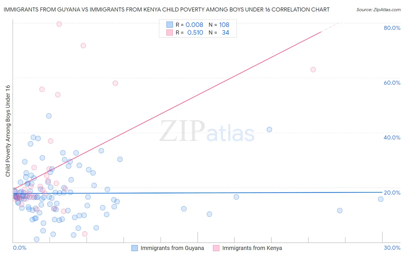 Immigrants from Guyana vs Immigrants from Kenya Child Poverty Among Boys Under 16