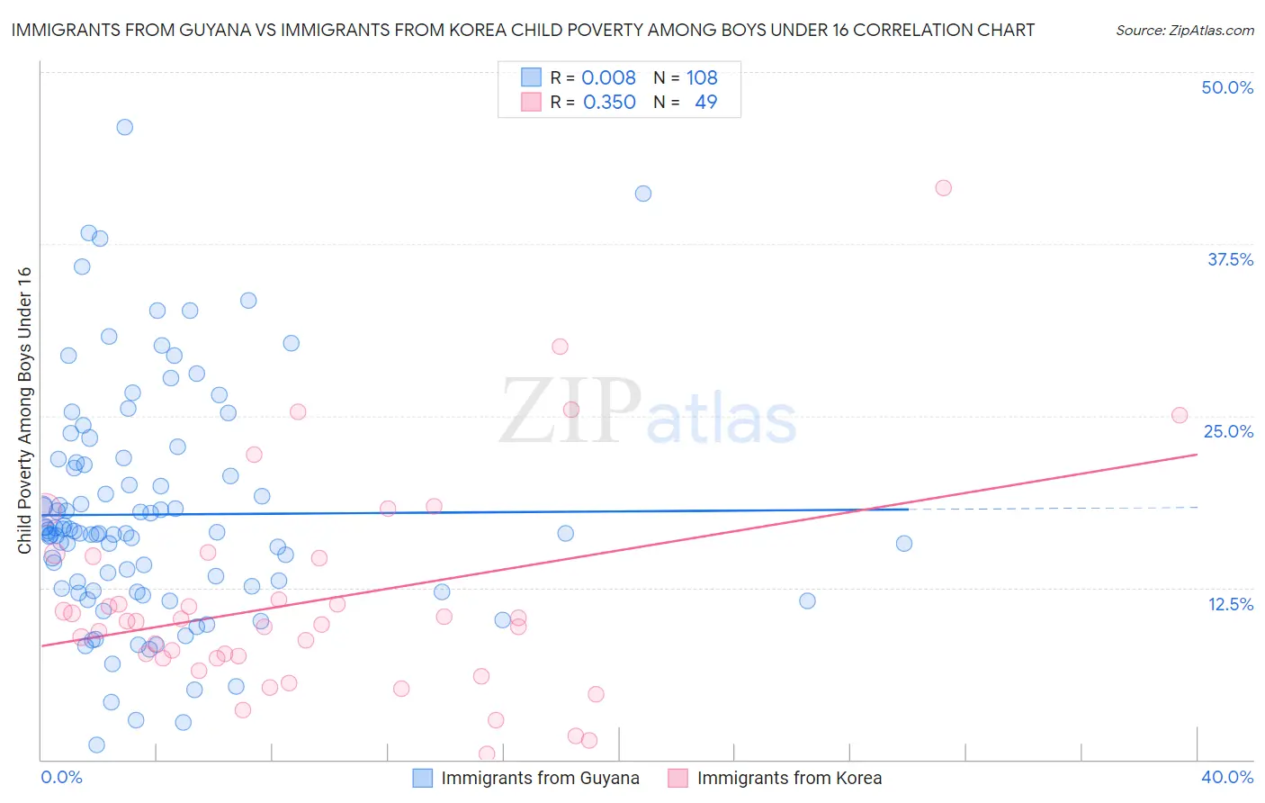 Immigrants from Guyana vs Immigrants from Korea Child Poverty Among Boys Under 16