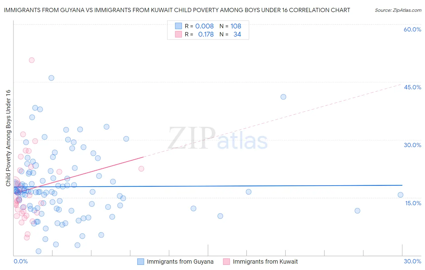 Immigrants from Guyana vs Immigrants from Kuwait Child Poverty Among Boys Under 16