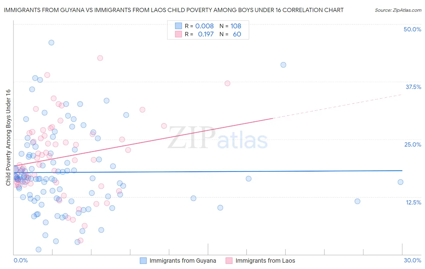 Immigrants from Guyana vs Immigrants from Laos Child Poverty Among Boys Under 16