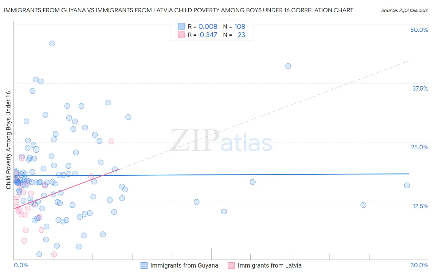 Immigrants from Guyana vs Immigrants from Latvia Child Poverty Among Boys Under 16