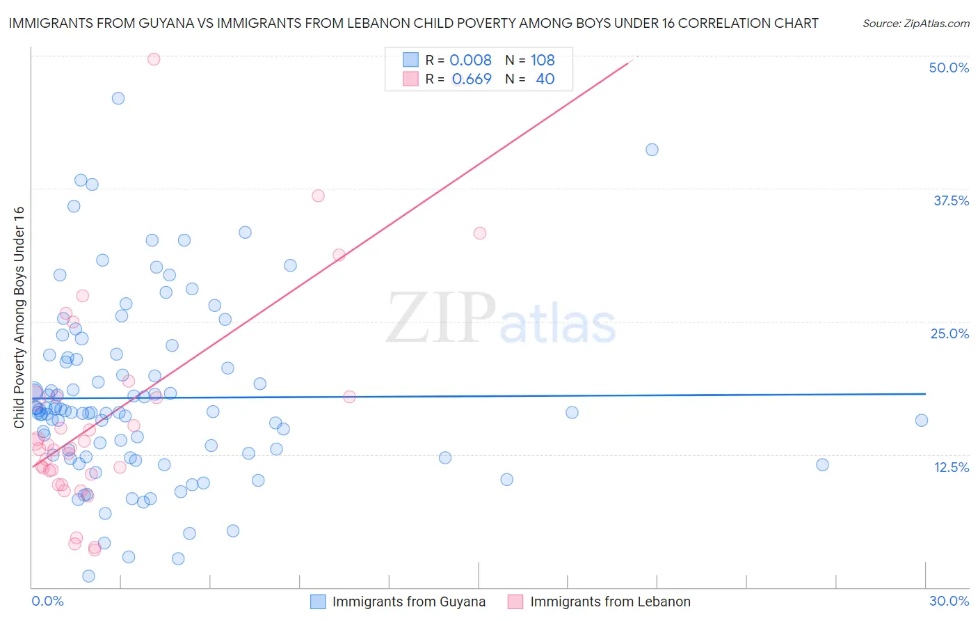 Immigrants from Guyana vs Immigrants from Lebanon Child Poverty Among Boys Under 16