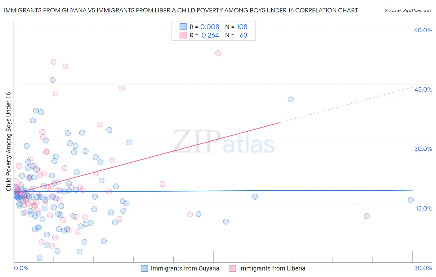 Immigrants from Guyana vs Immigrants from Liberia Child Poverty Among Boys Under 16