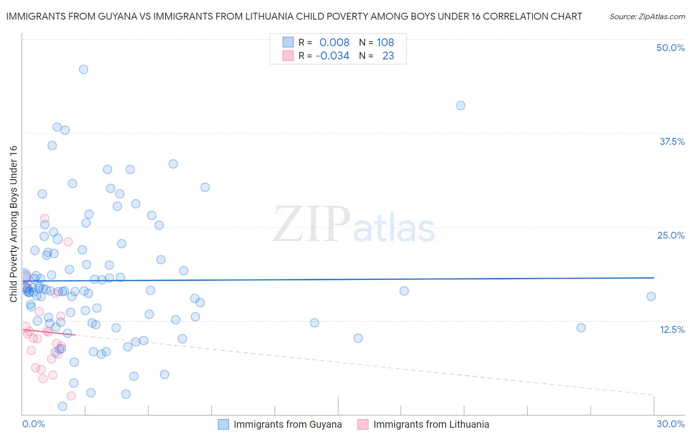 Immigrants from Guyana vs Immigrants from Lithuania Child Poverty Among Boys Under 16