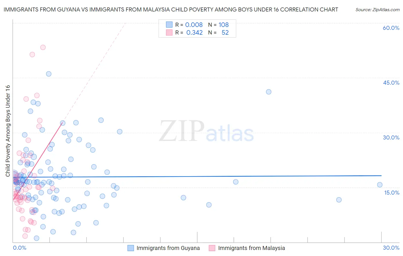 Immigrants from Guyana vs Immigrants from Malaysia Child Poverty Among Boys Under 16