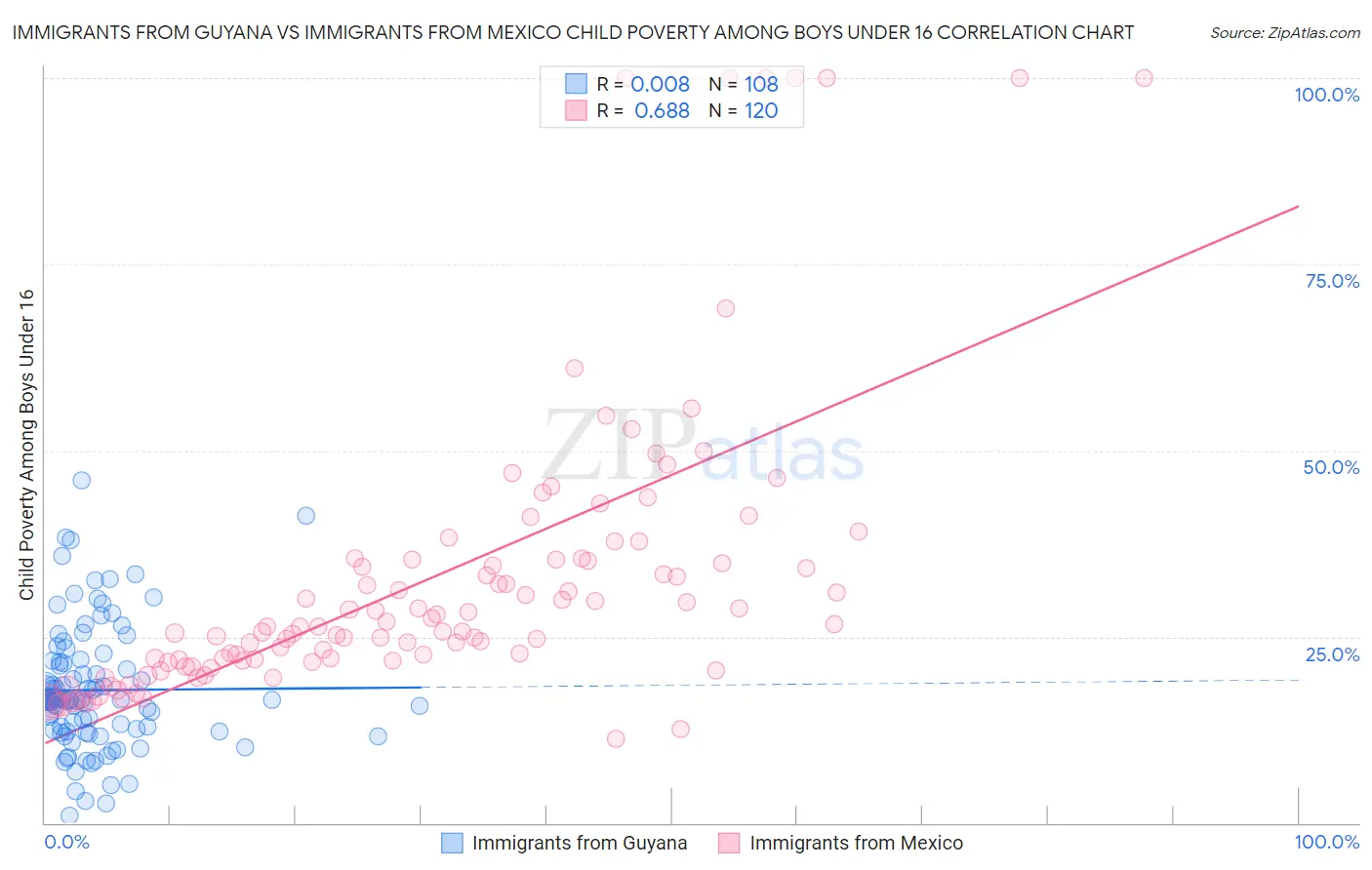 Immigrants from Guyana vs Immigrants from Mexico Child Poverty Among Boys Under 16