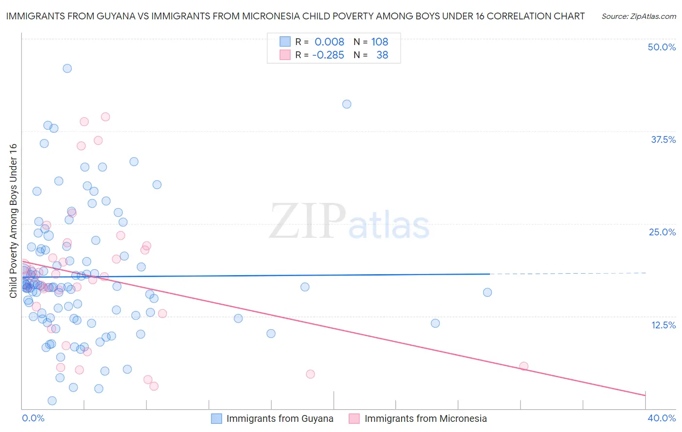 Immigrants from Guyana vs Immigrants from Micronesia Child Poverty Among Boys Under 16