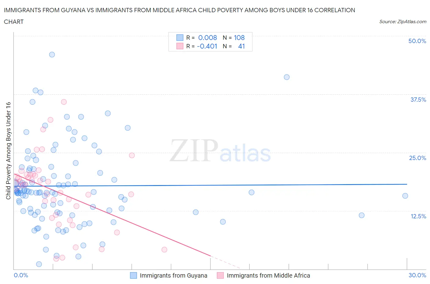 Immigrants from Guyana vs Immigrants from Middle Africa Child Poverty Among Boys Under 16