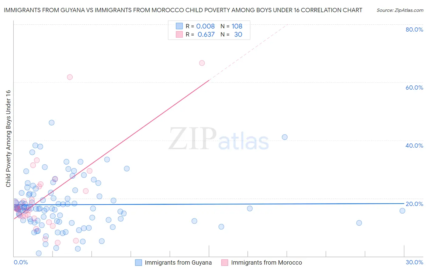 Immigrants from Guyana vs Immigrants from Morocco Child Poverty Among Boys Under 16