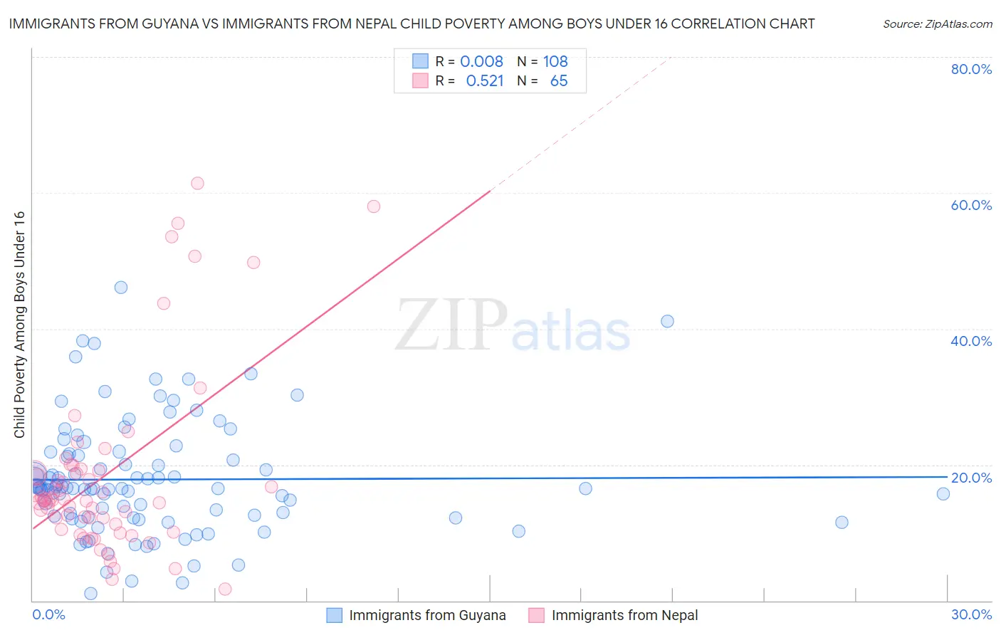 Immigrants from Guyana vs Immigrants from Nepal Child Poverty Among Boys Under 16