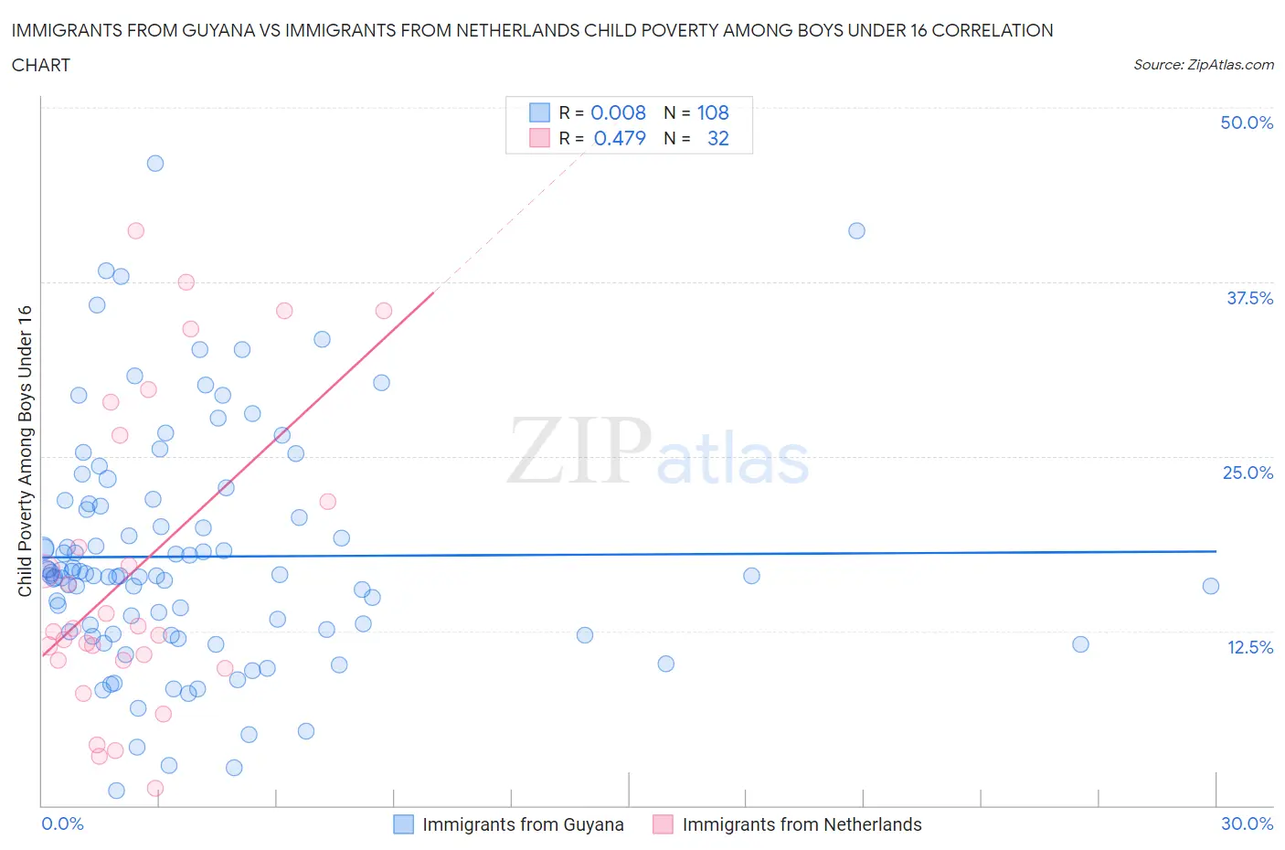Immigrants from Guyana vs Immigrants from Netherlands Child Poverty Among Boys Under 16