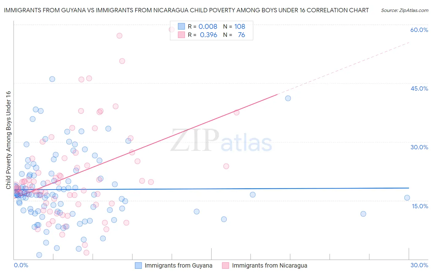 Immigrants from Guyana vs Immigrants from Nicaragua Child Poverty Among Boys Under 16
