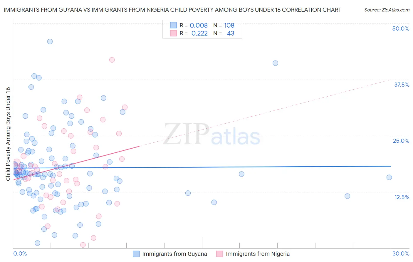 Immigrants from Guyana vs Immigrants from Nigeria Child Poverty Among Boys Under 16