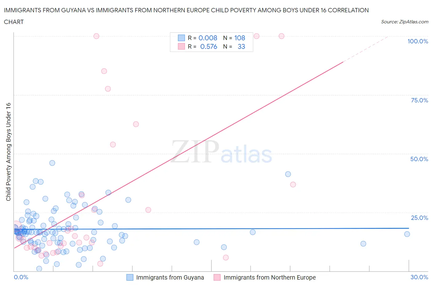 Immigrants from Guyana vs Immigrants from Northern Europe Child Poverty Among Boys Under 16