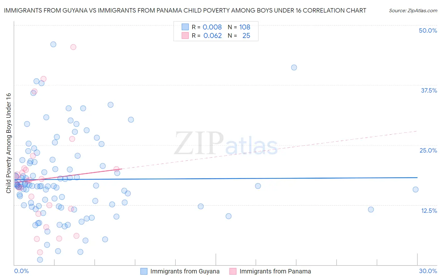 Immigrants from Guyana vs Immigrants from Panama Child Poverty Among Boys Under 16