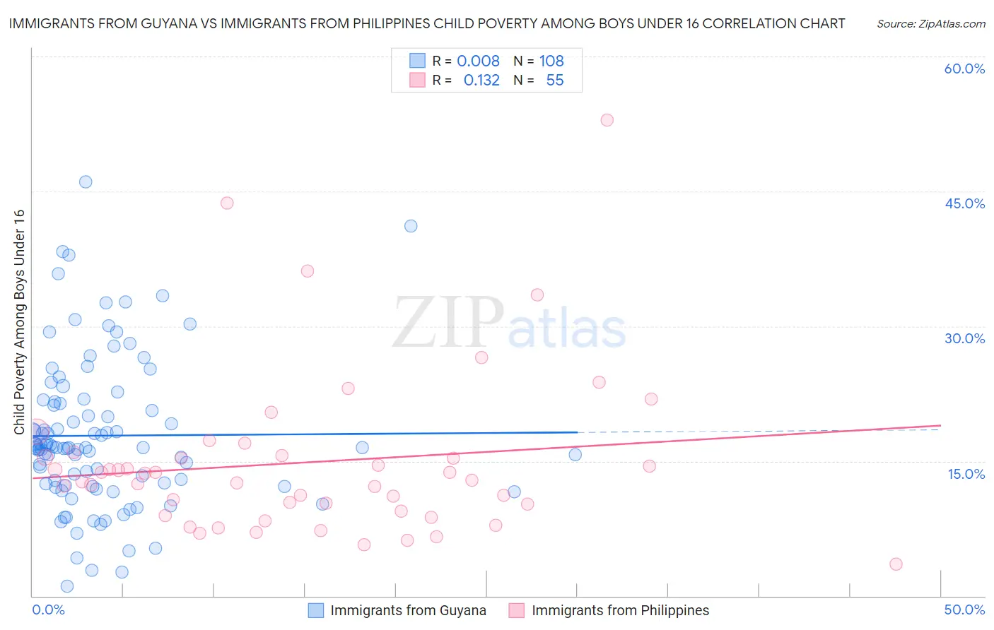 Immigrants from Guyana vs Immigrants from Philippines Child Poverty Among Boys Under 16