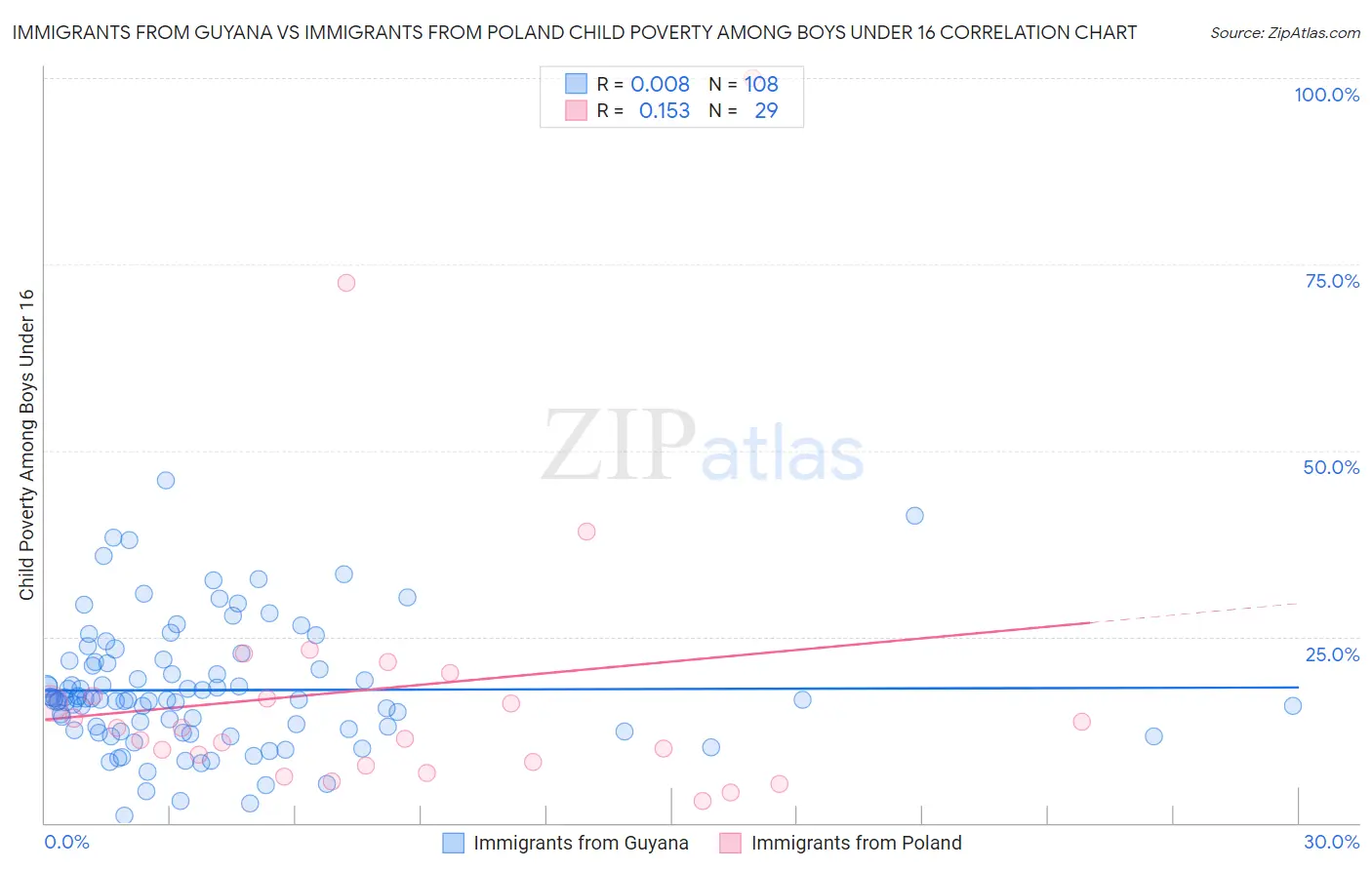 Immigrants from Guyana vs Immigrants from Poland Child Poverty Among Boys Under 16
