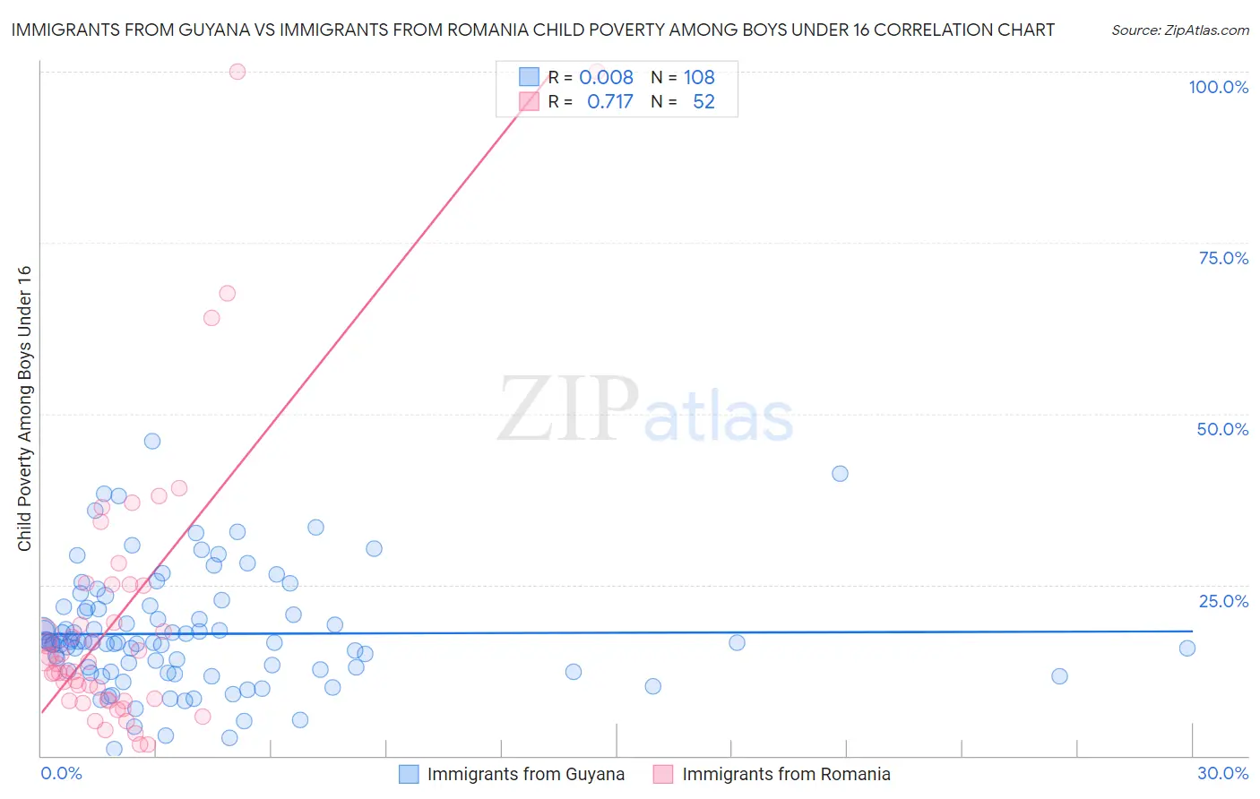 Immigrants from Guyana vs Immigrants from Romania Child Poverty Among Boys Under 16