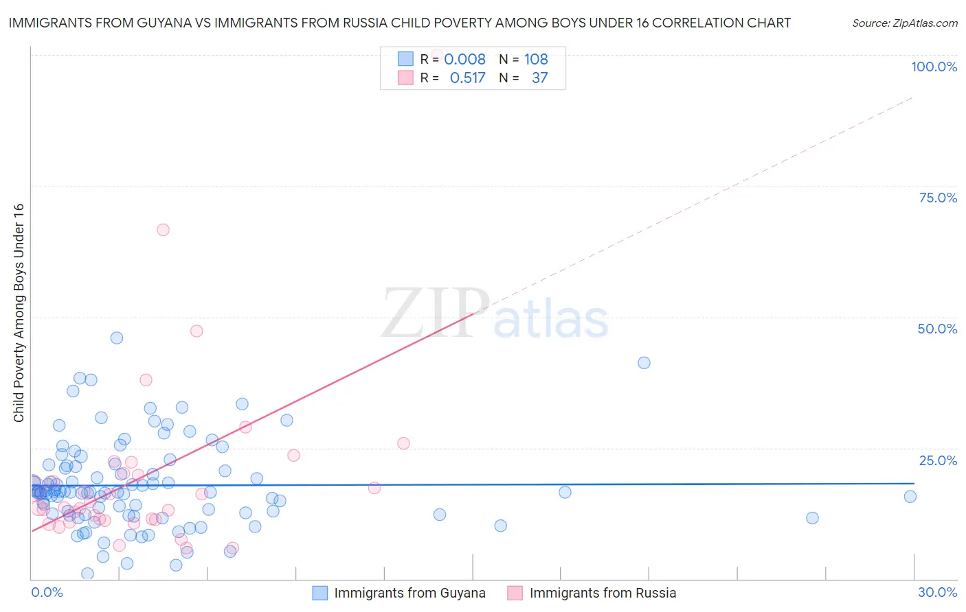 Immigrants from Guyana vs Immigrants from Russia Child Poverty Among Boys Under 16