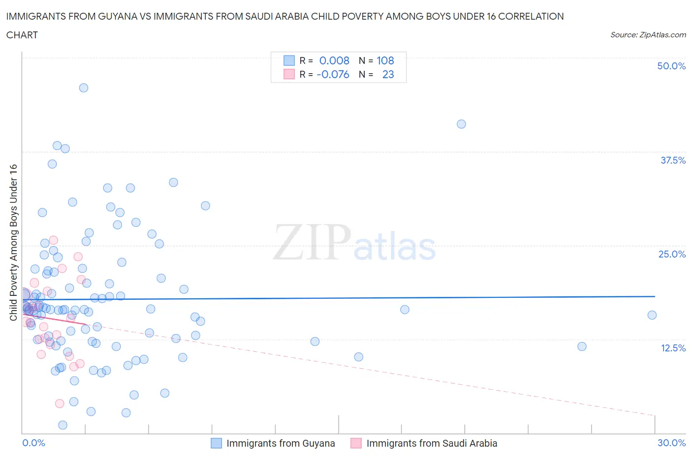 Immigrants from Guyana vs Immigrants from Saudi Arabia Child Poverty Among Boys Under 16