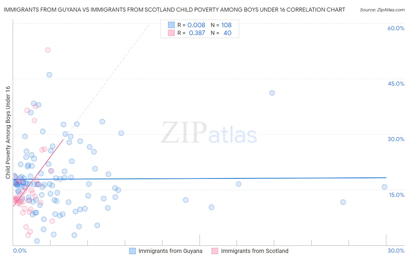 Immigrants from Guyana vs Immigrants from Scotland Child Poverty Among Boys Under 16