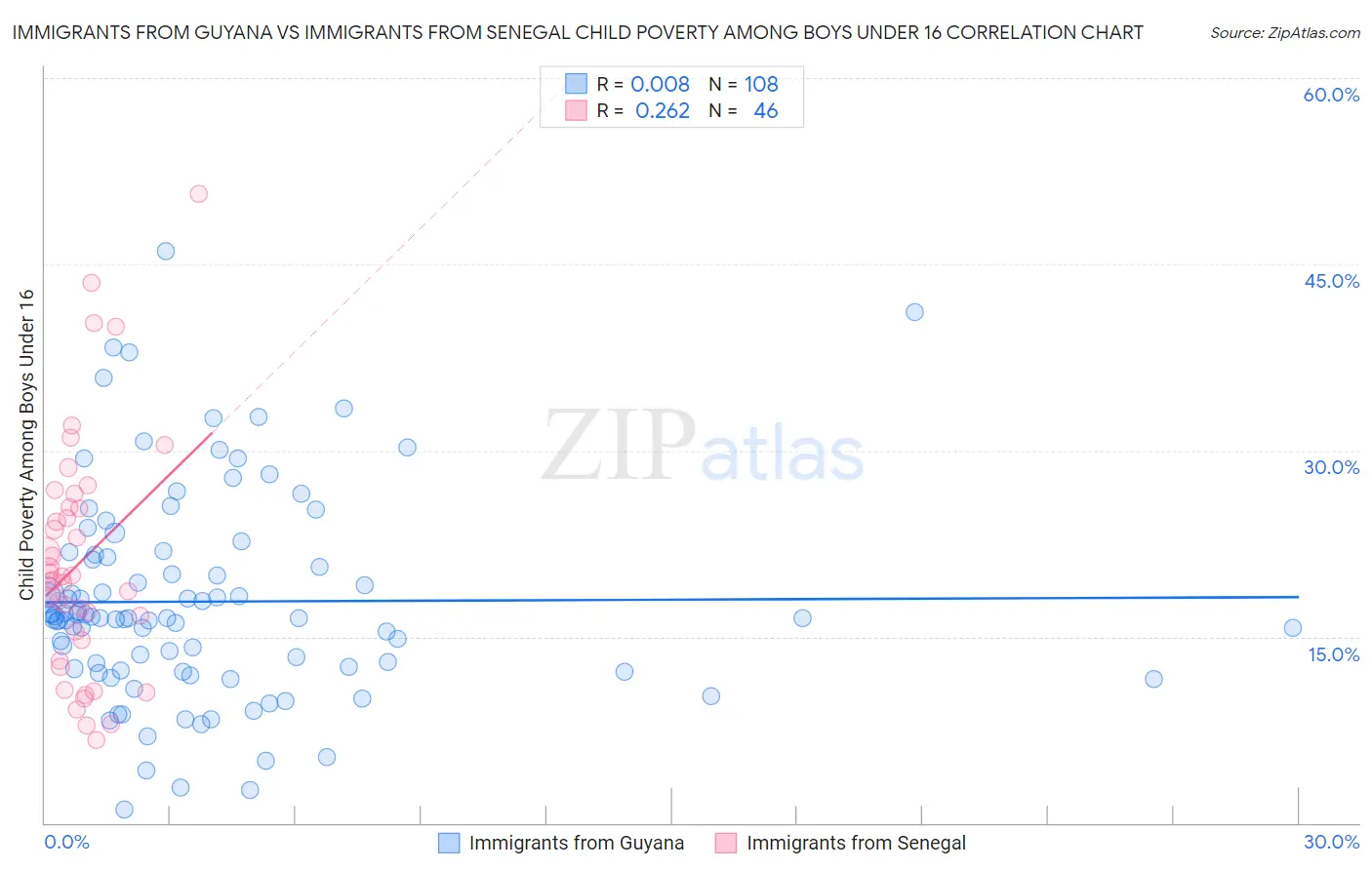 Immigrants from Guyana vs Immigrants from Senegal Child Poverty Among Boys Under 16