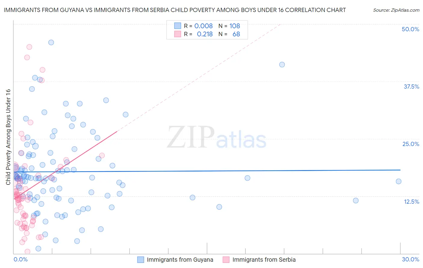 Immigrants from Guyana vs Immigrants from Serbia Child Poverty Among Boys Under 16