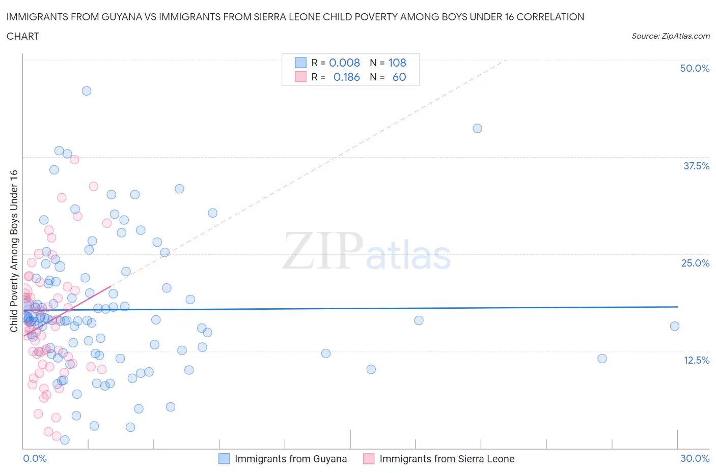 Immigrants from Guyana vs Immigrants from Sierra Leone Child Poverty Among Boys Under 16
