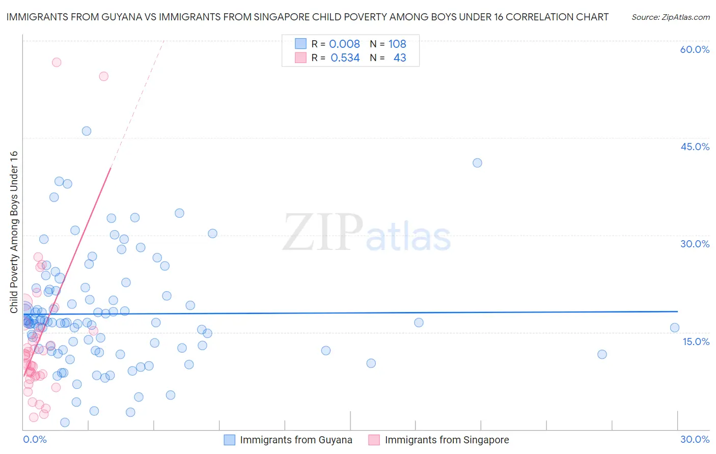 Immigrants from Guyana vs Immigrants from Singapore Child Poverty Among Boys Under 16