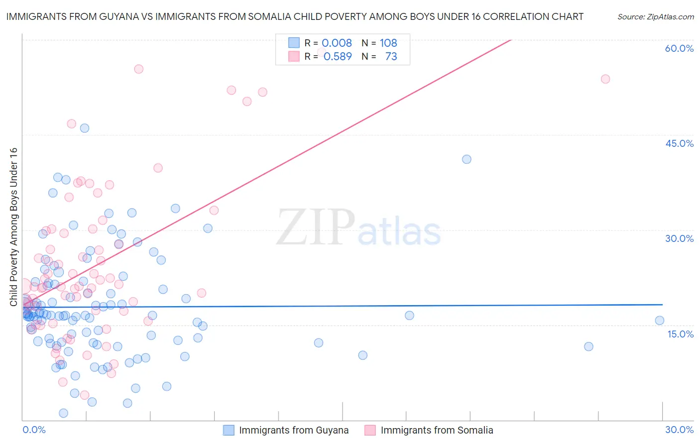 Immigrants from Guyana vs Immigrants from Somalia Child Poverty Among Boys Under 16