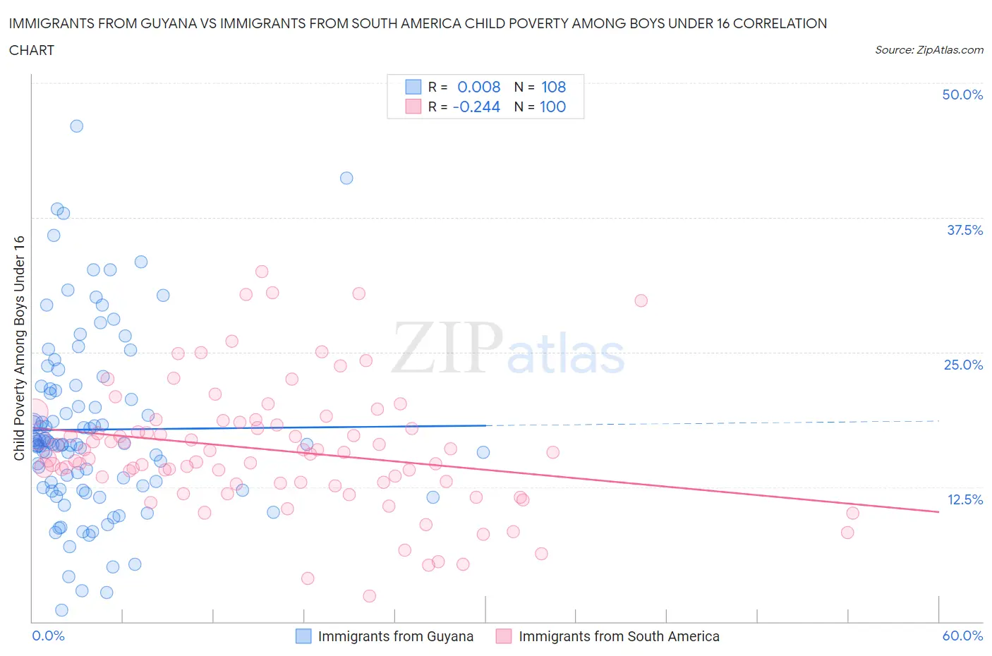 Immigrants from Guyana vs Immigrants from South America Child Poverty Among Boys Under 16